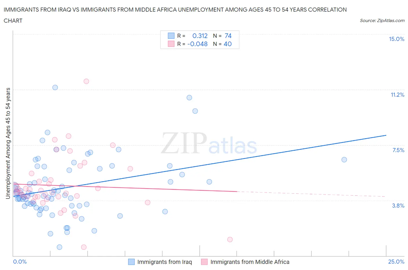 Immigrants from Iraq vs Immigrants from Middle Africa Unemployment Among Ages 45 to 54 years