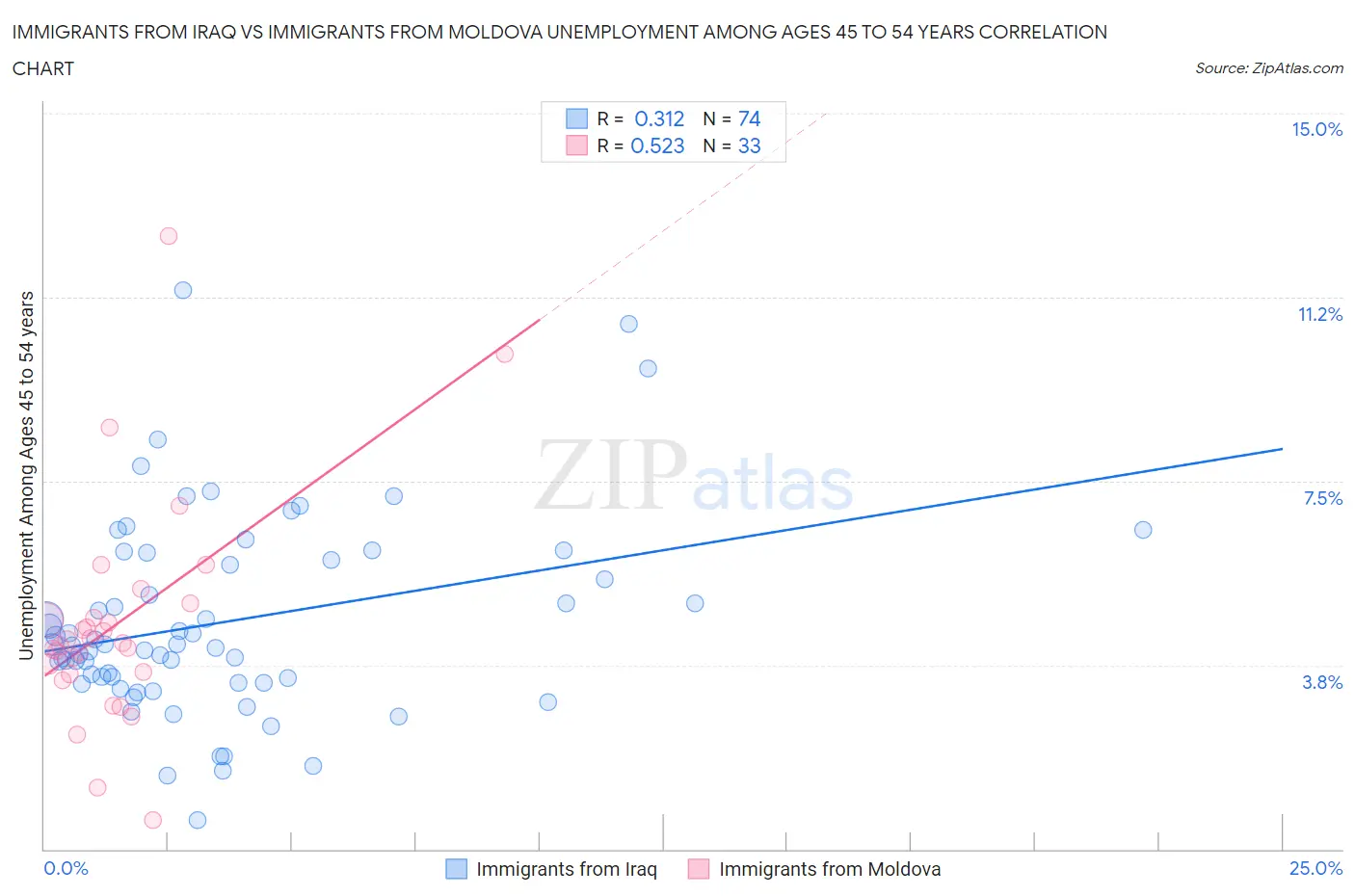Immigrants from Iraq vs Immigrants from Moldova Unemployment Among Ages 45 to 54 years