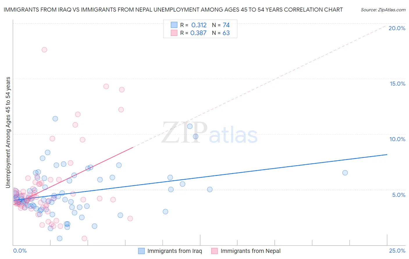 Immigrants from Iraq vs Immigrants from Nepal Unemployment Among Ages 45 to 54 years