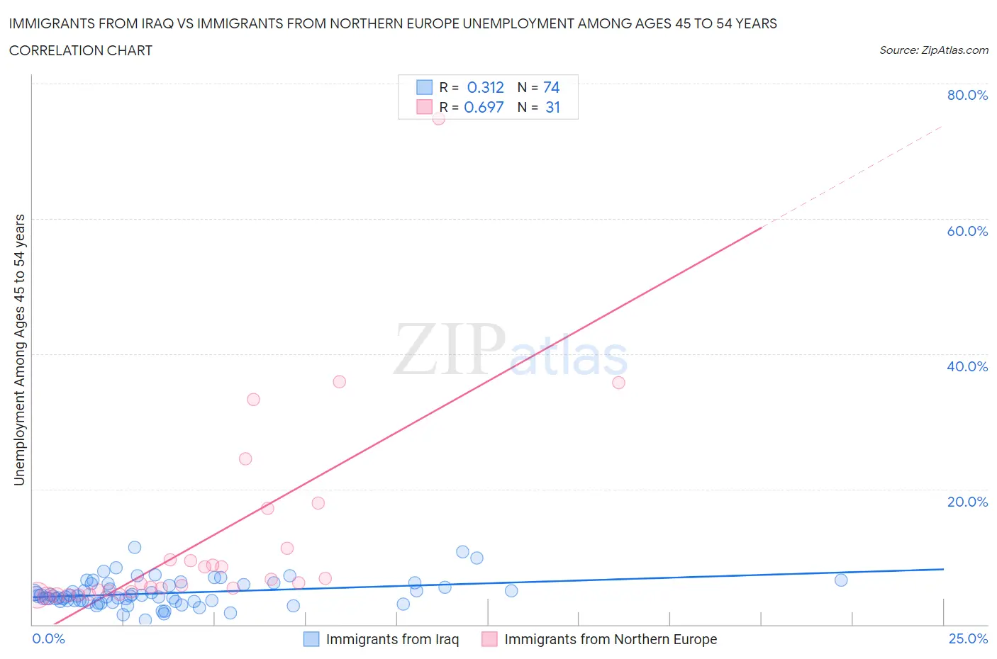 Immigrants from Iraq vs Immigrants from Northern Europe Unemployment Among Ages 45 to 54 years