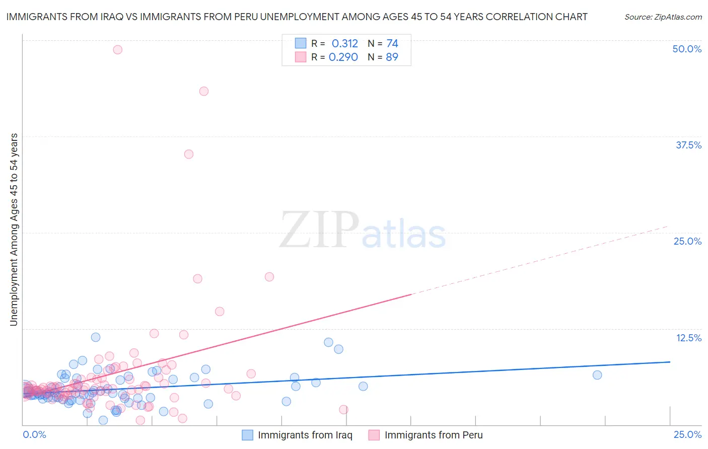 Immigrants from Iraq vs Immigrants from Peru Unemployment Among Ages 45 to 54 years