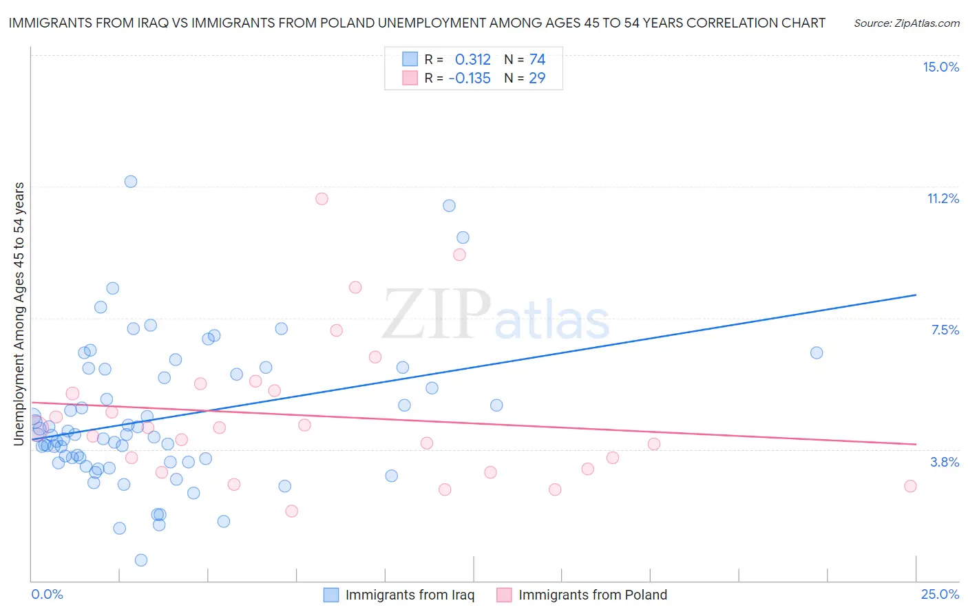 Immigrants from Iraq vs Immigrants from Poland Unemployment Among Ages 45 to 54 years