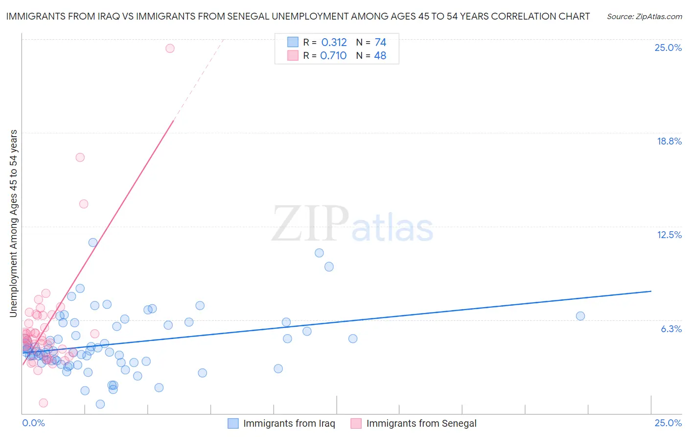 Immigrants from Iraq vs Immigrants from Senegal Unemployment Among Ages 45 to 54 years