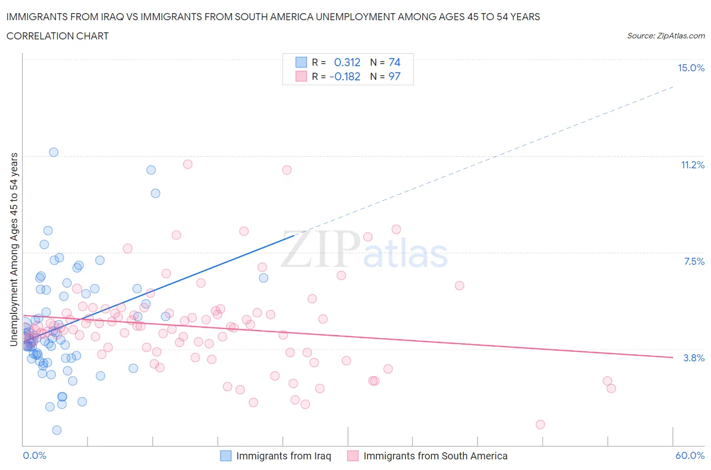 Immigrants from Iraq vs Immigrants from South America Unemployment Among Ages 45 to 54 years