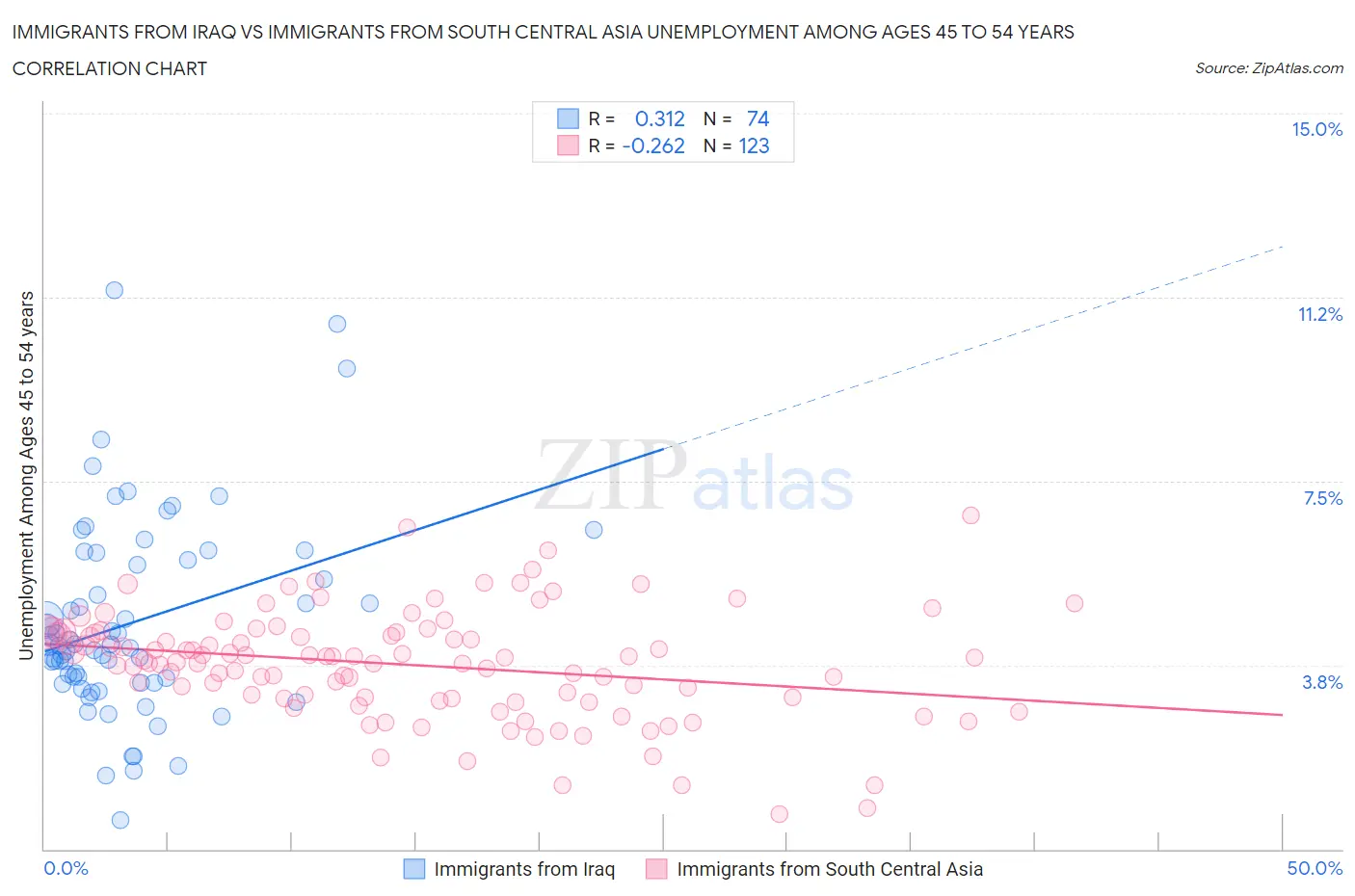 Immigrants from Iraq vs Immigrants from South Central Asia Unemployment Among Ages 45 to 54 years