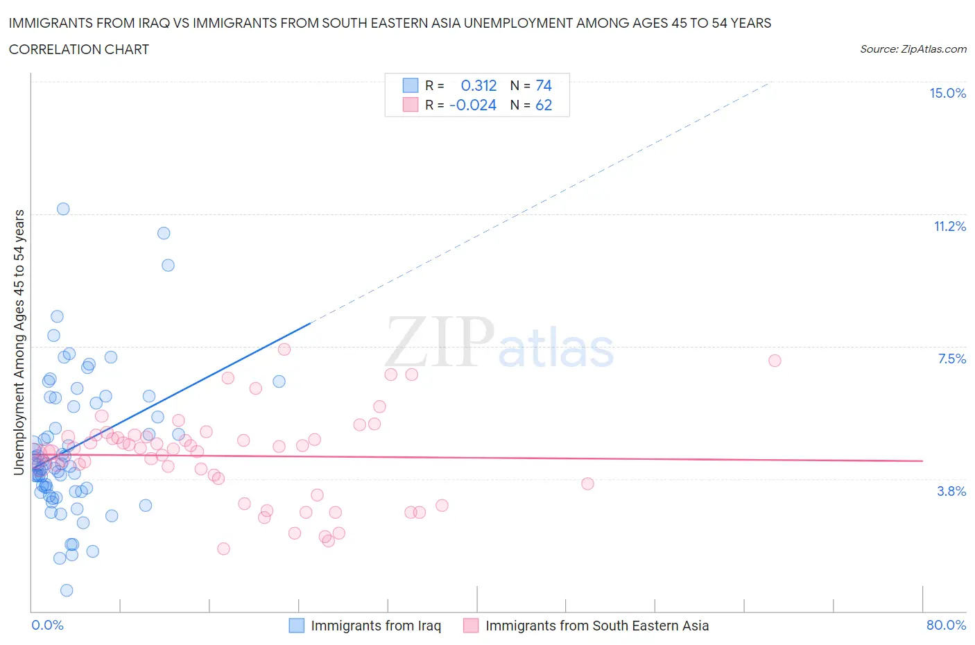 Immigrants from Iraq vs Immigrants from South Eastern Asia Unemployment Among Ages 45 to 54 years
