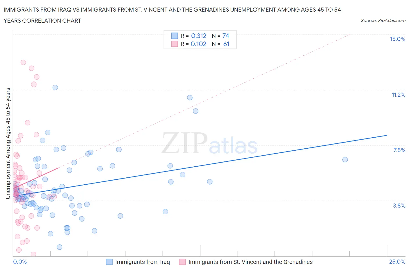 Immigrants from Iraq vs Immigrants from St. Vincent and the Grenadines Unemployment Among Ages 45 to 54 years