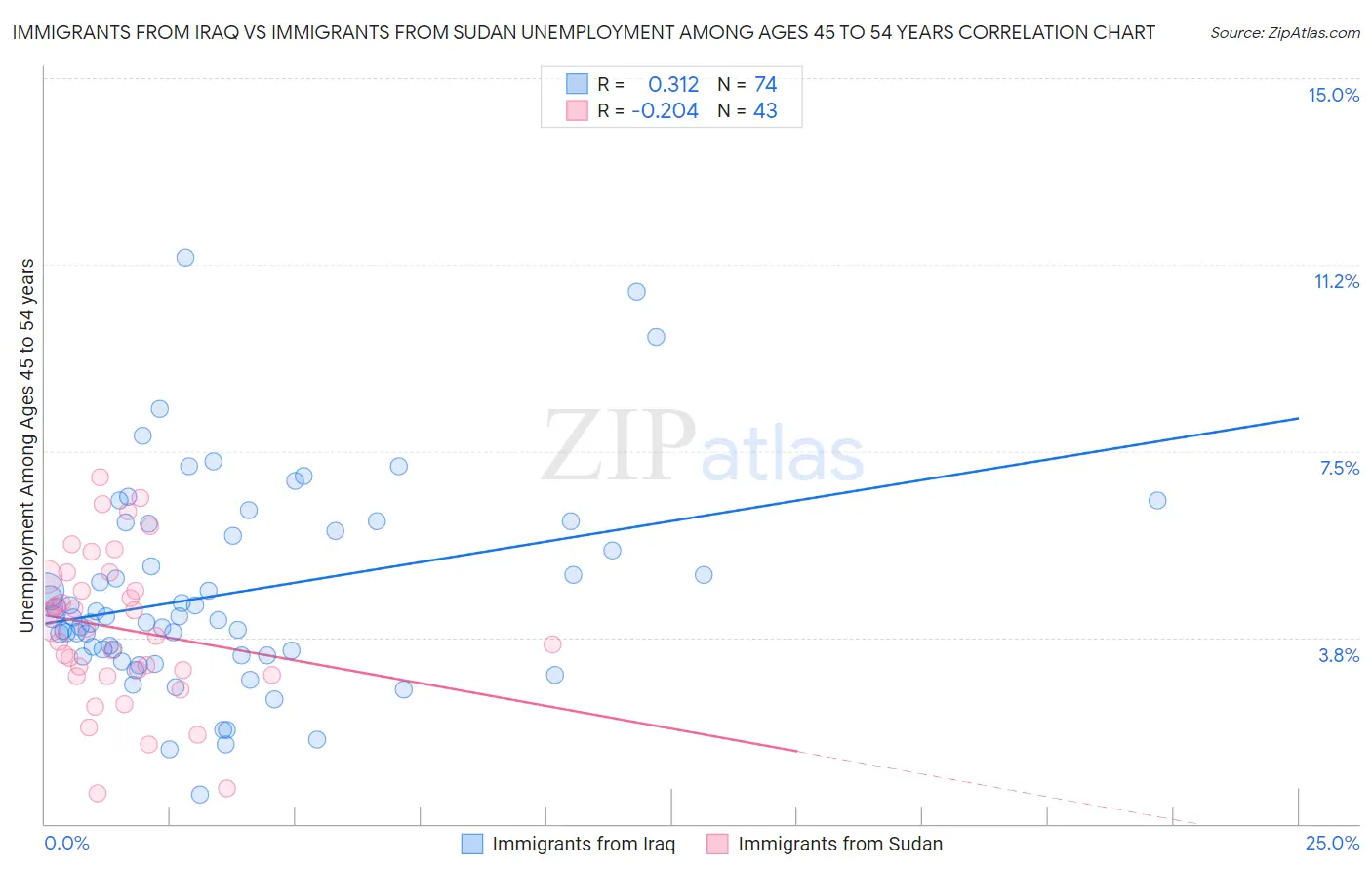 Immigrants from Iraq vs Immigrants from Sudan Unemployment Among Ages 45 to 54 years