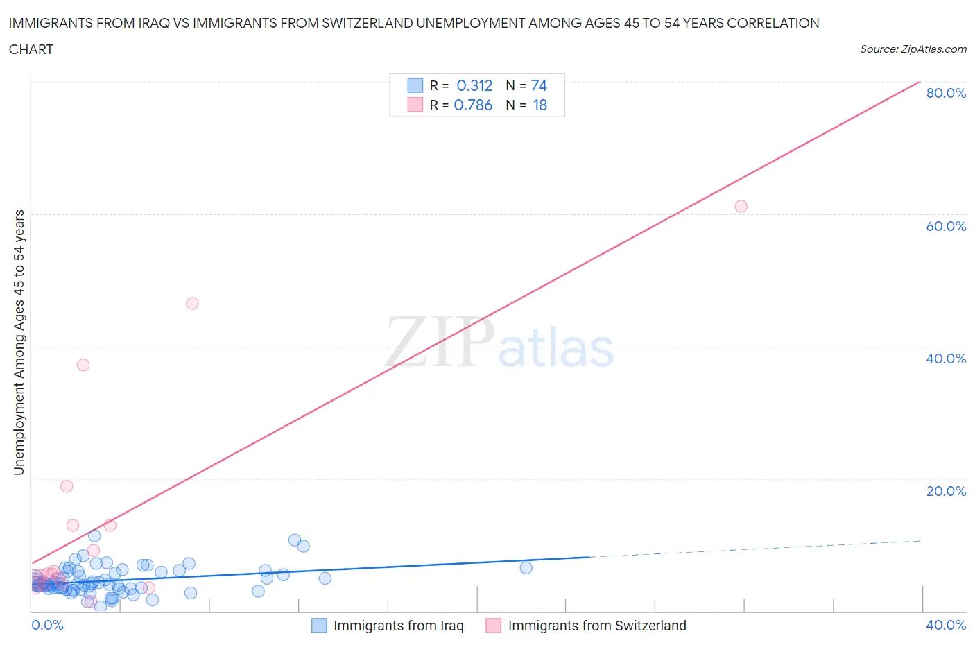 Immigrants from Iraq vs Immigrants from Switzerland Unemployment Among Ages 45 to 54 years