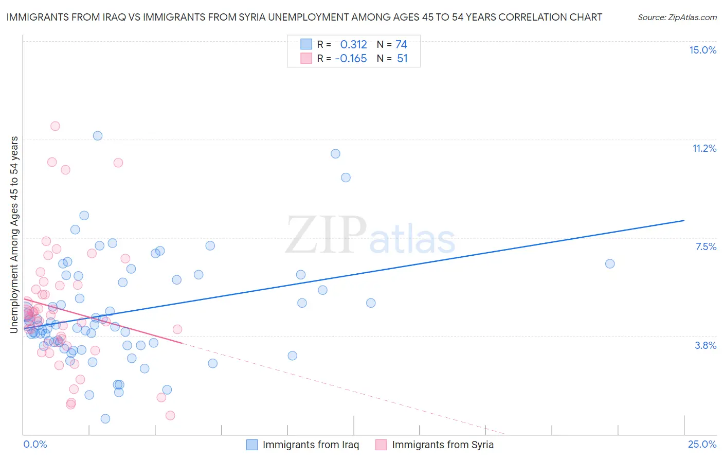 Immigrants from Iraq vs Immigrants from Syria Unemployment Among Ages 45 to 54 years