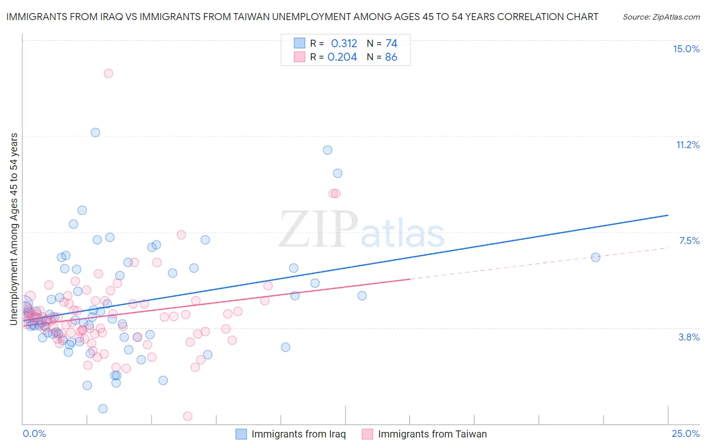 Immigrants from Iraq vs Immigrants from Taiwan Unemployment Among Ages 45 to 54 years