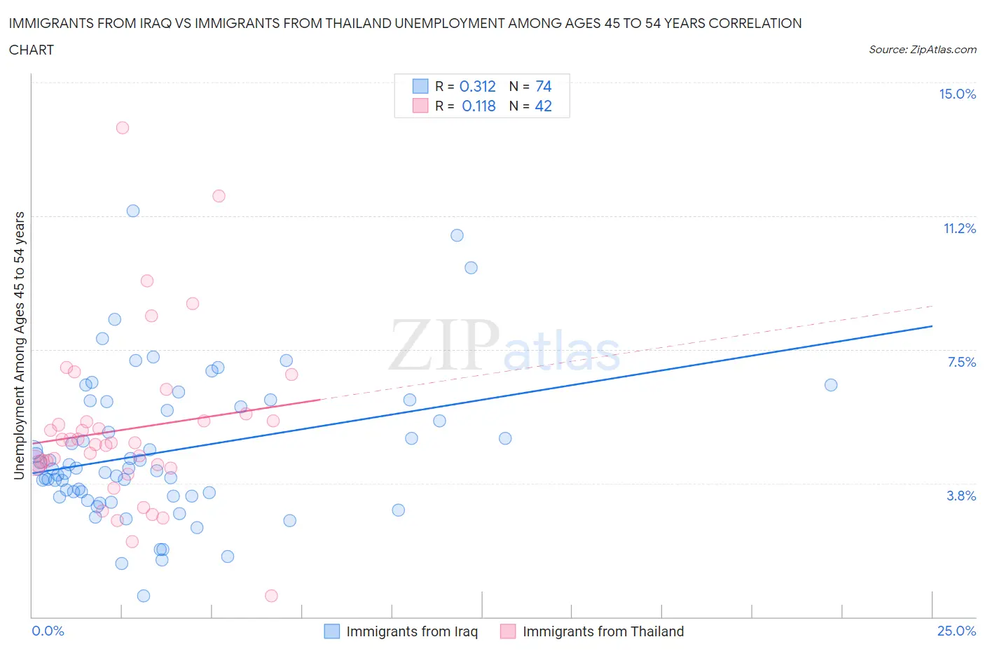 Immigrants from Iraq vs Immigrants from Thailand Unemployment Among Ages 45 to 54 years