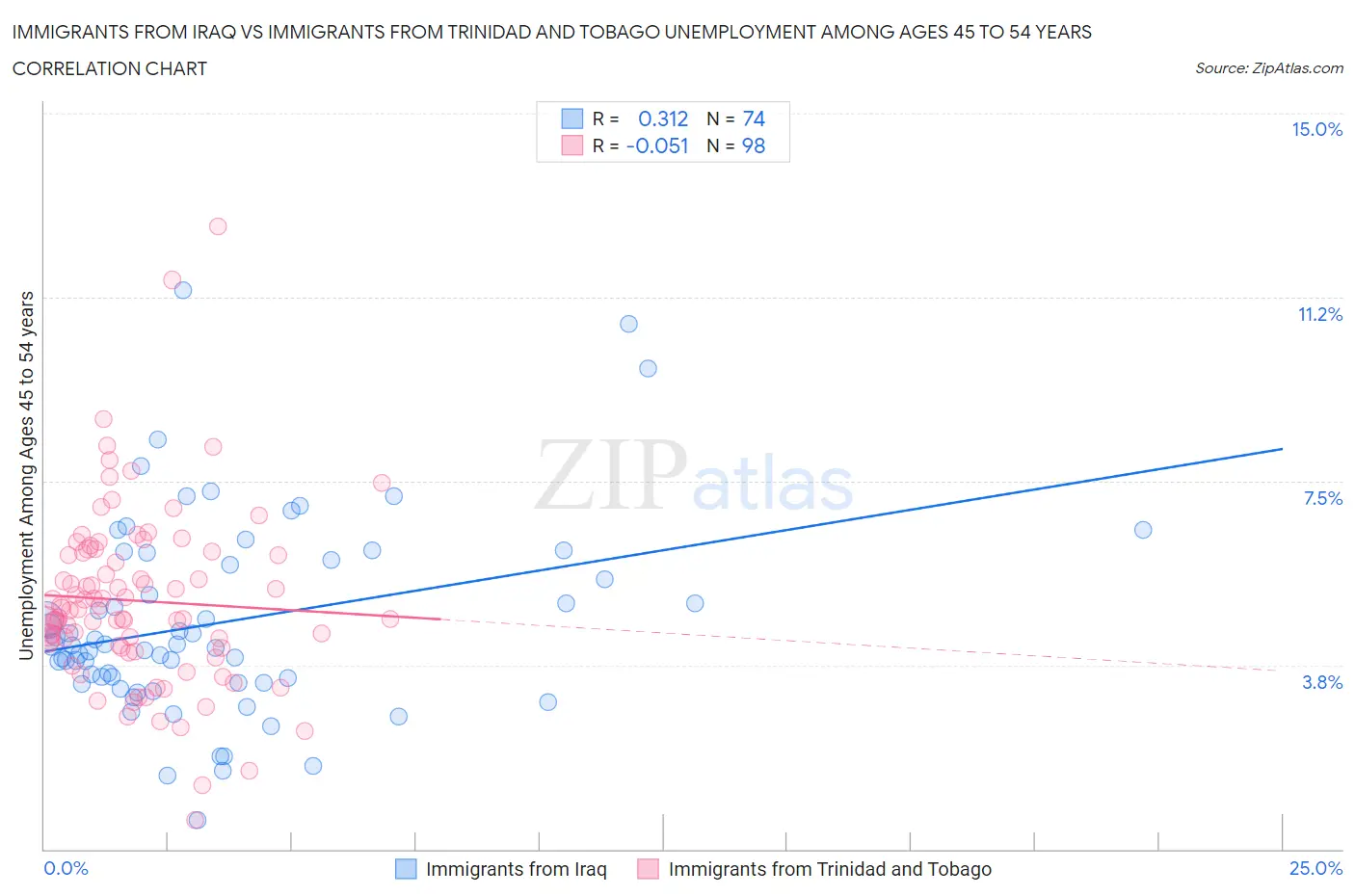Immigrants from Iraq vs Immigrants from Trinidad and Tobago Unemployment Among Ages 45 to 54 years