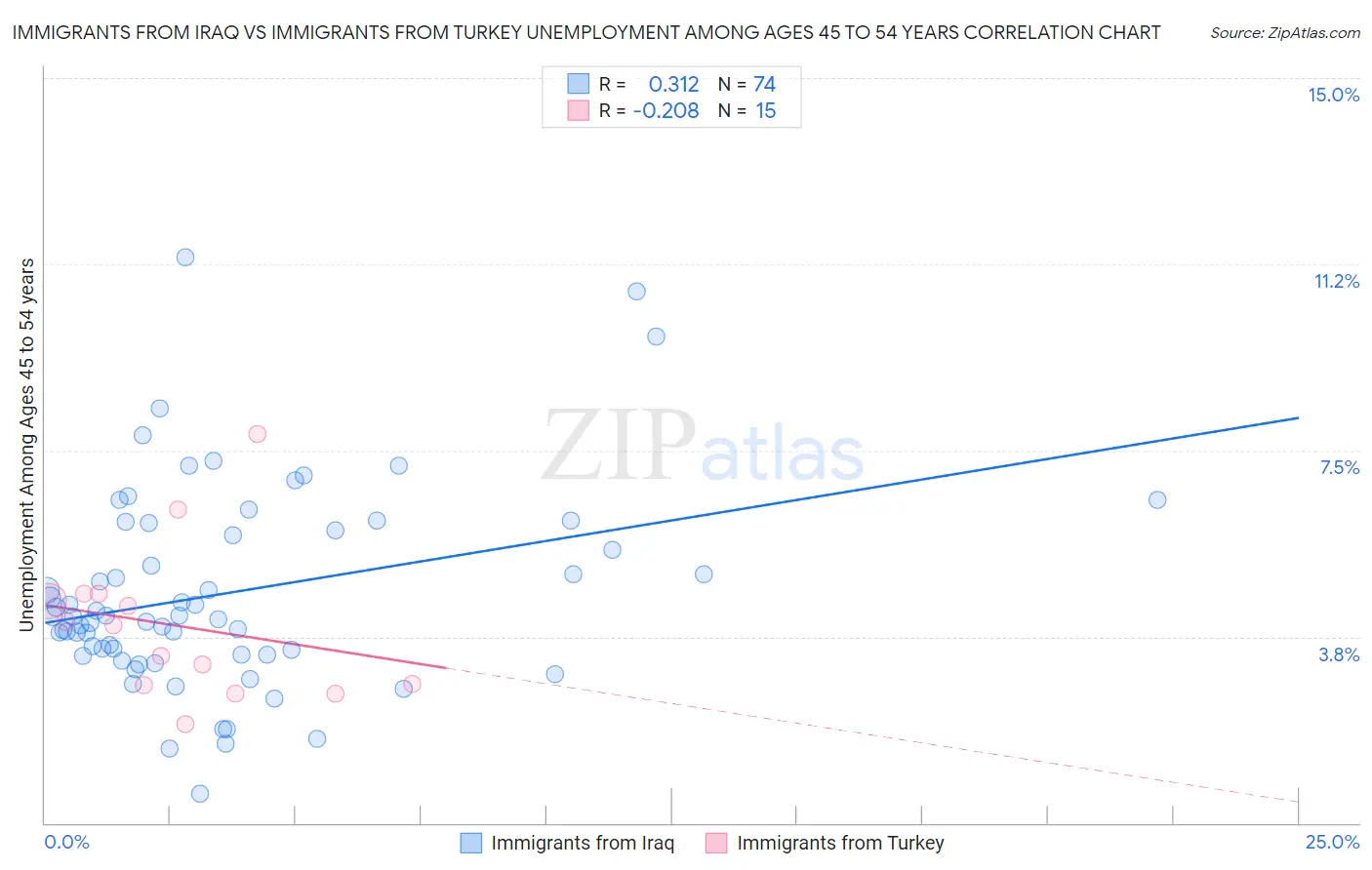 Immigrants from Iraq vs Immigrants from Turkey Unemployment Among Ages 45 to 54 years