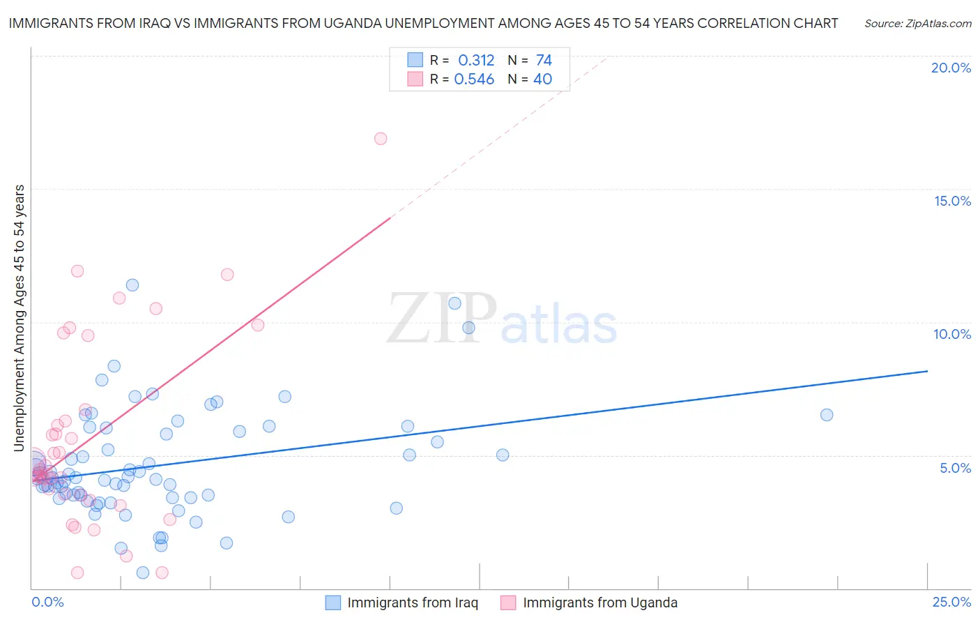 Immigrants from Iraq vs Immigrants from Uganda Unemployment Among Ages 45 to 54 years