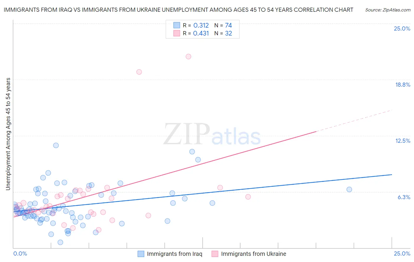 Immigrants from Iraq vs Immigrants from Ukraine Unemployment Among Ages 45 to 54 years