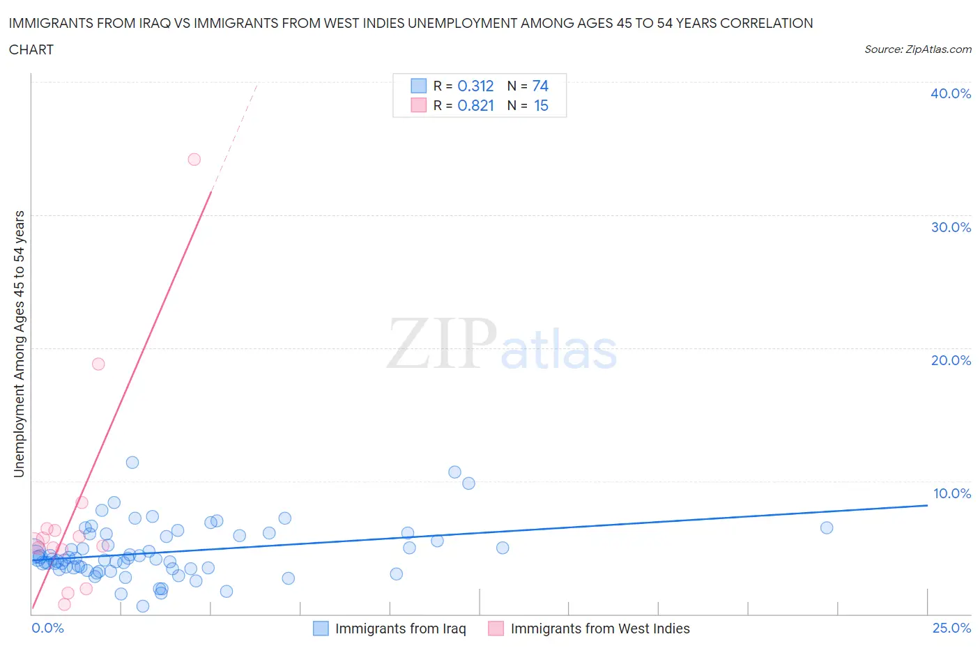 Immigrants from Iraq vs Immigrants from West Indies Unemployment Among Ages 45 to 54 years