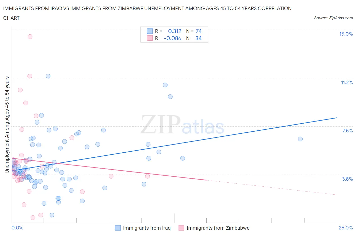 Immigrants from Iraq vs Immigrants from Zimbabwe Unemployment Among Ages 45 to 54 years
