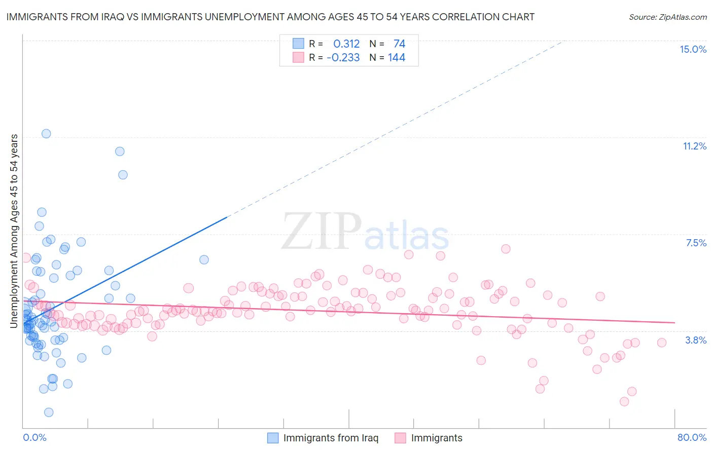 Immigrants from Iraq vs Immigrants Unemployment Among Ages 45 to 54 years
