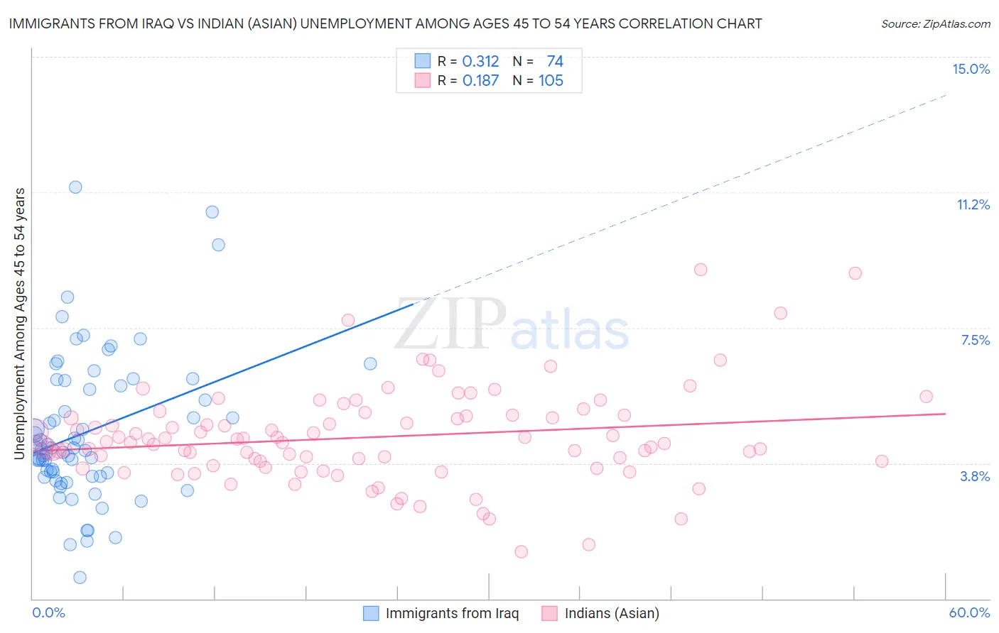 Immigrants from Iraq vs Indian (Asian) Unemployment Among Ages 45 to 54 years