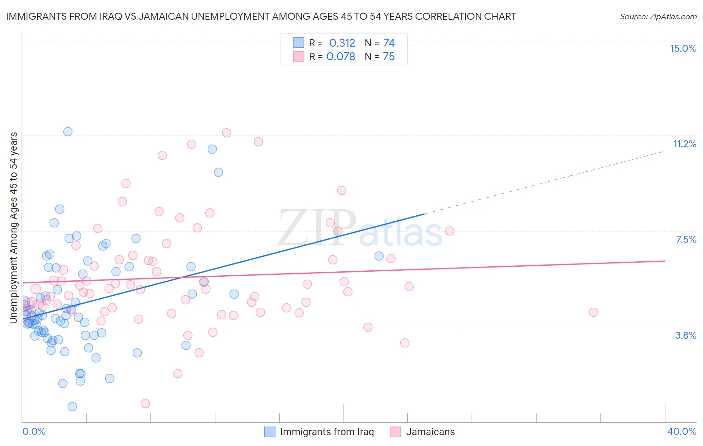 Immigrants from Iraq vs Jamaican Unemployment Among Ages 45 to 54 years