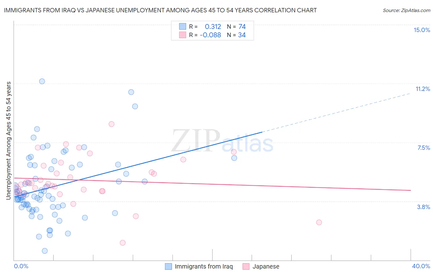 Immigrants from Iraq vs Japanese Unemployment Among Ages 45 to 54 years
