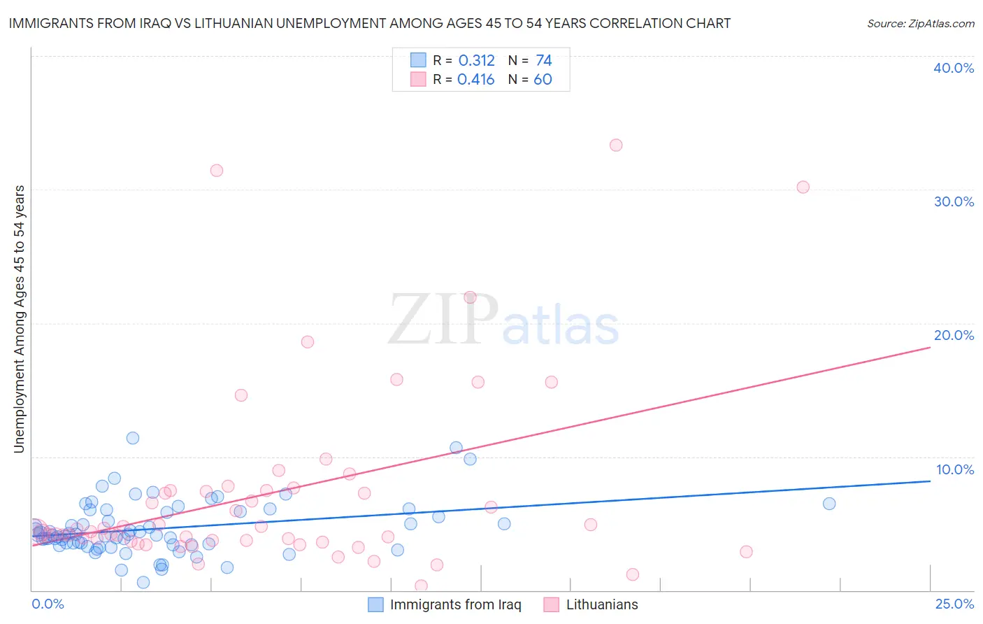 Immigrants from Iraq vs Lithuanian Unemployment Among Ages 45 to 54 years