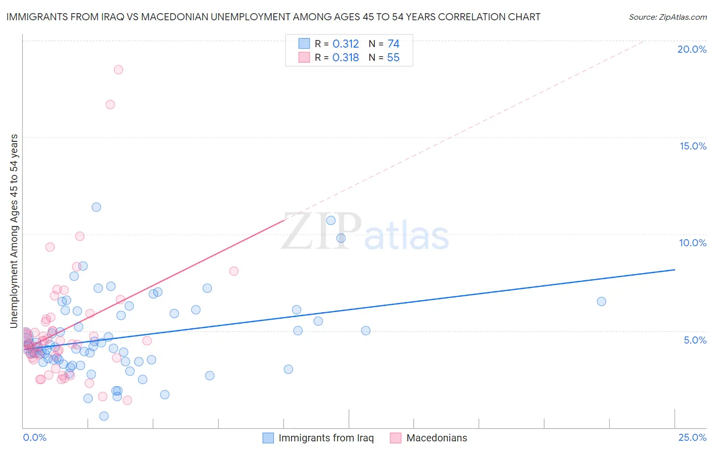 Immigrants from Iraq vs Macedonian Unemployment Among Ages 45 to 54 years