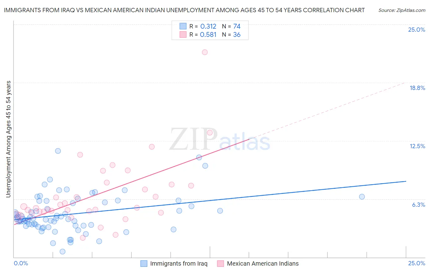 Immigrants from Iraq vs Mexican American Indian Unemployment Among Ages 45 to 54 years