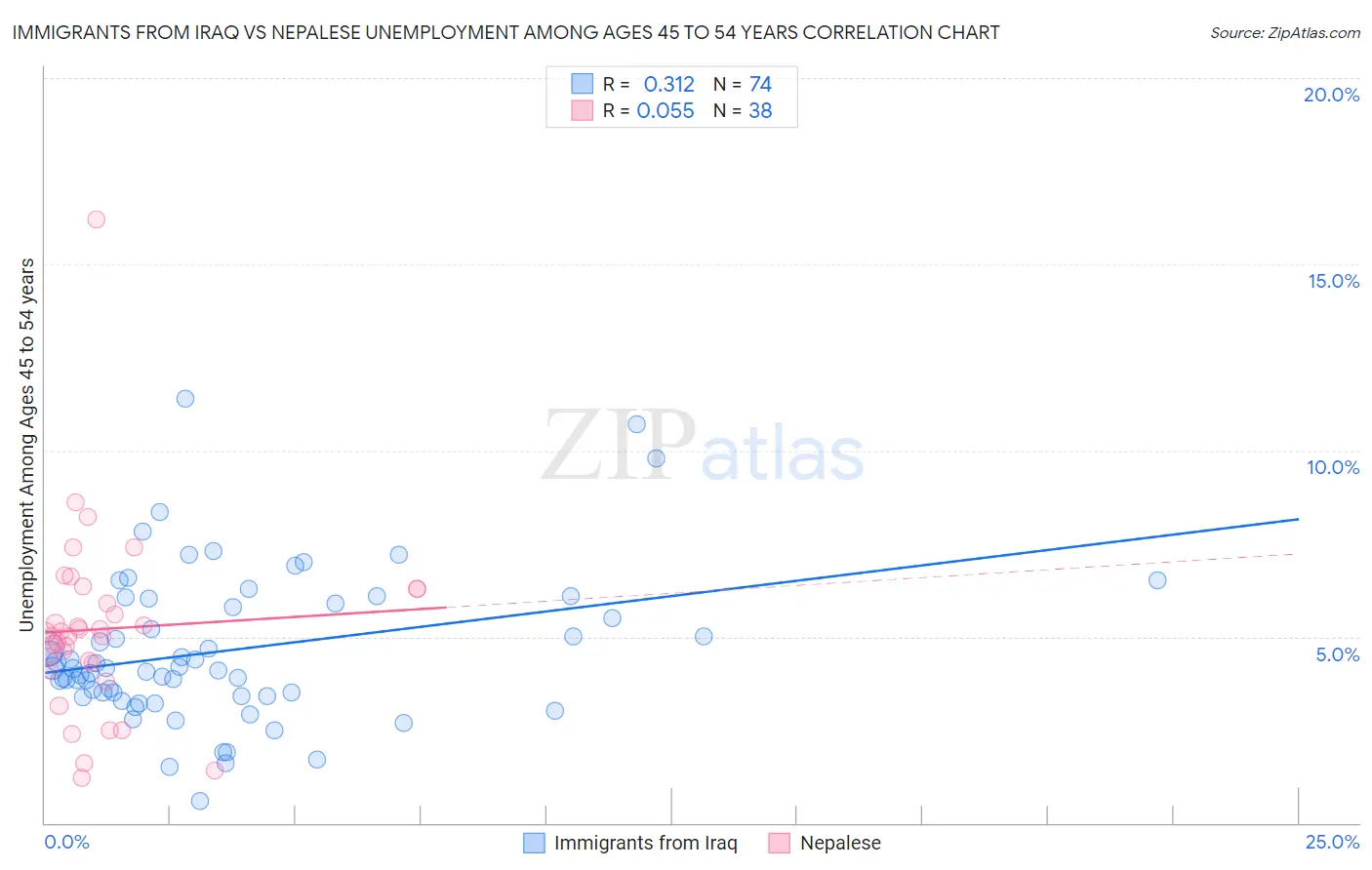Immigrants from Iraq vs Nepalese Unemployment Among Ages 45 to 54 years
