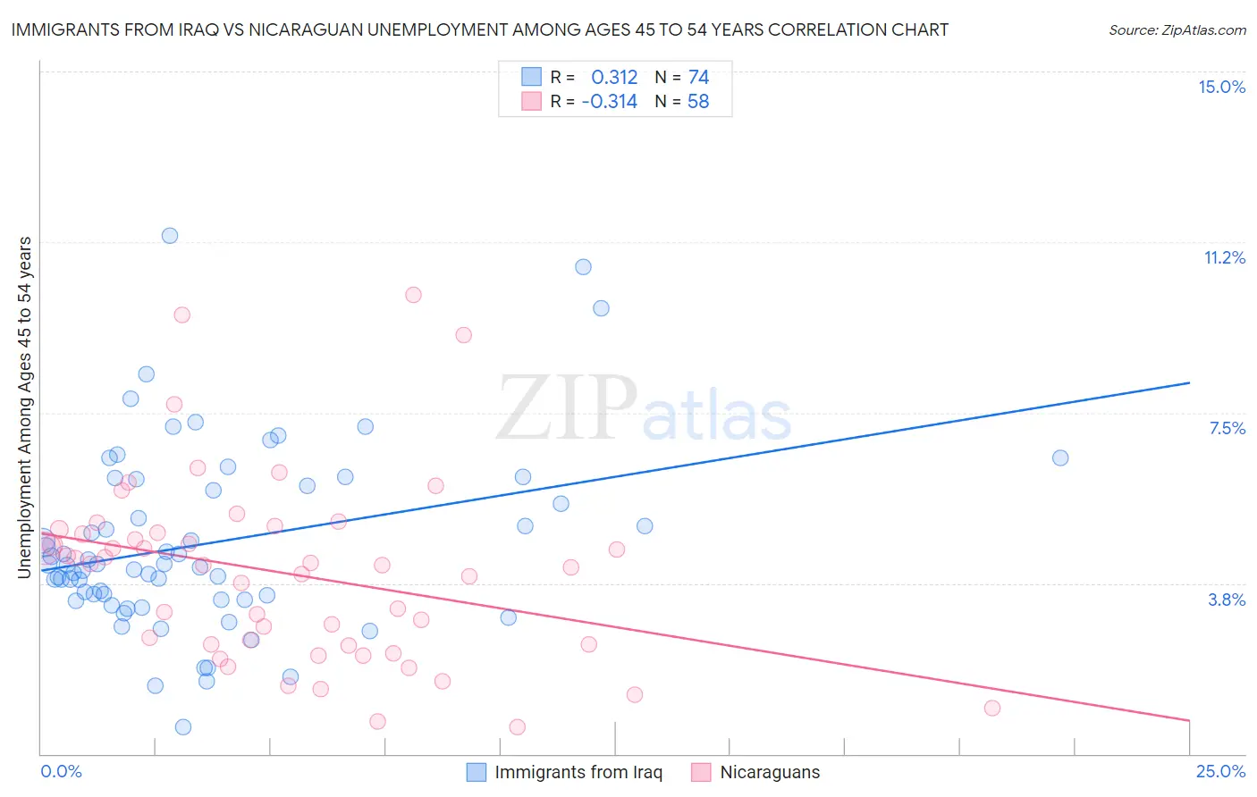 Immigrants from Iraq vs Nicaraguan Unemployment Among Ages 45 to 54 years
