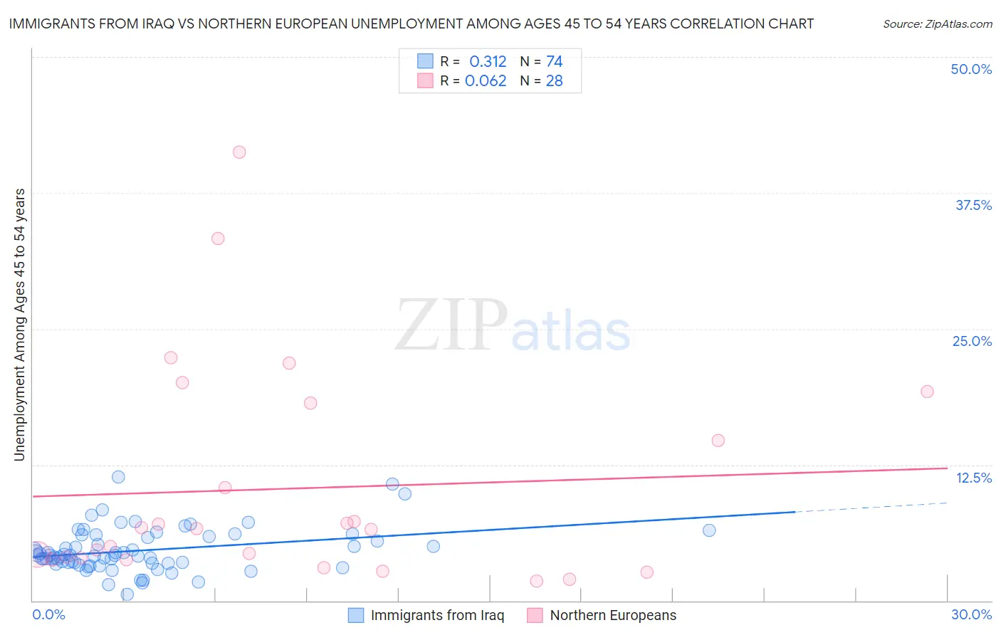 Immigrants from Iraq vs Northern European Unemployment Among Ages 45 to 54 years