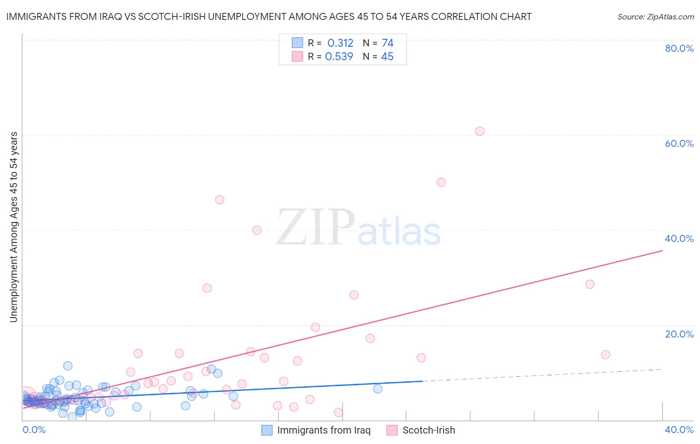 Immigrants from Iraq vs Scotch-Irish Unemployment Among Ages 45 to 54 years