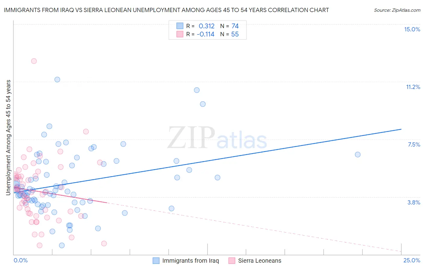 Immigrants from Iraq vs Sierra Leonean Unemployment Among Ages 45 to 54 years
