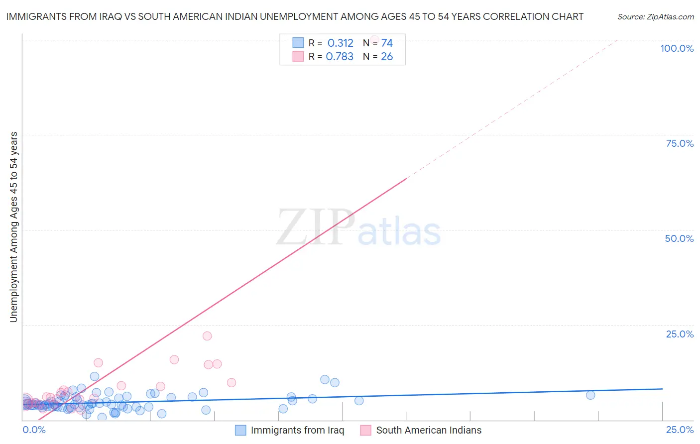 Immigrants from Iraq vs South American Indian Unemployment Among Ages 45 to 54 years