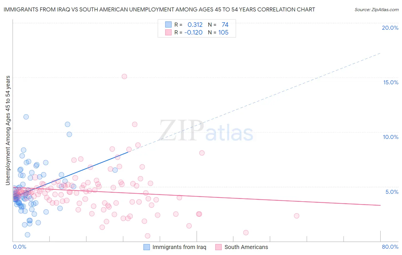 Immigrants from Iraq vs South American Unemployment Among Ages 45 to 54 years