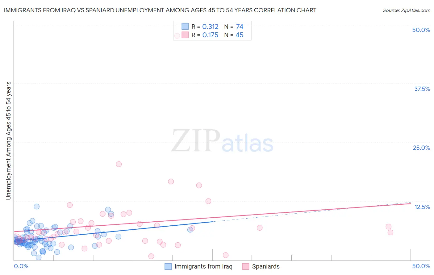 Immigrants from Iraq vs Spaniard Unemployment Among Ages 45 to 54 years