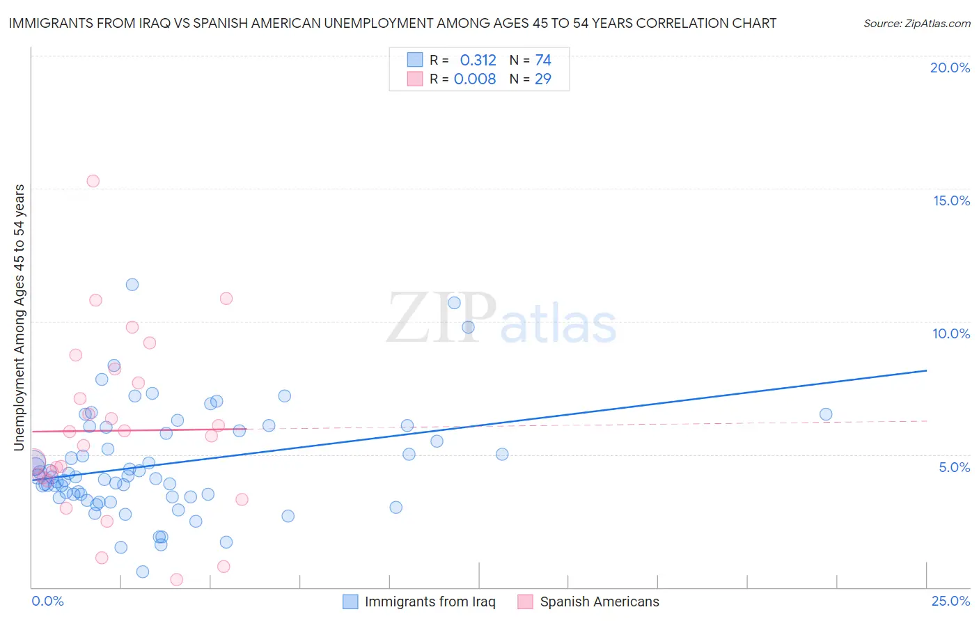 Immigrants from Iraq vs Spanish American Unemployment Among Ages 45 to 54 years