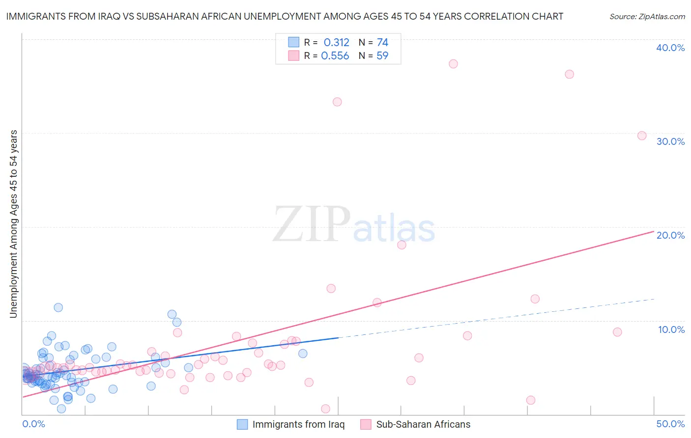Immigrants from Iraq vs Subsaharan African Unemployment Among Ages 45 to 54 years