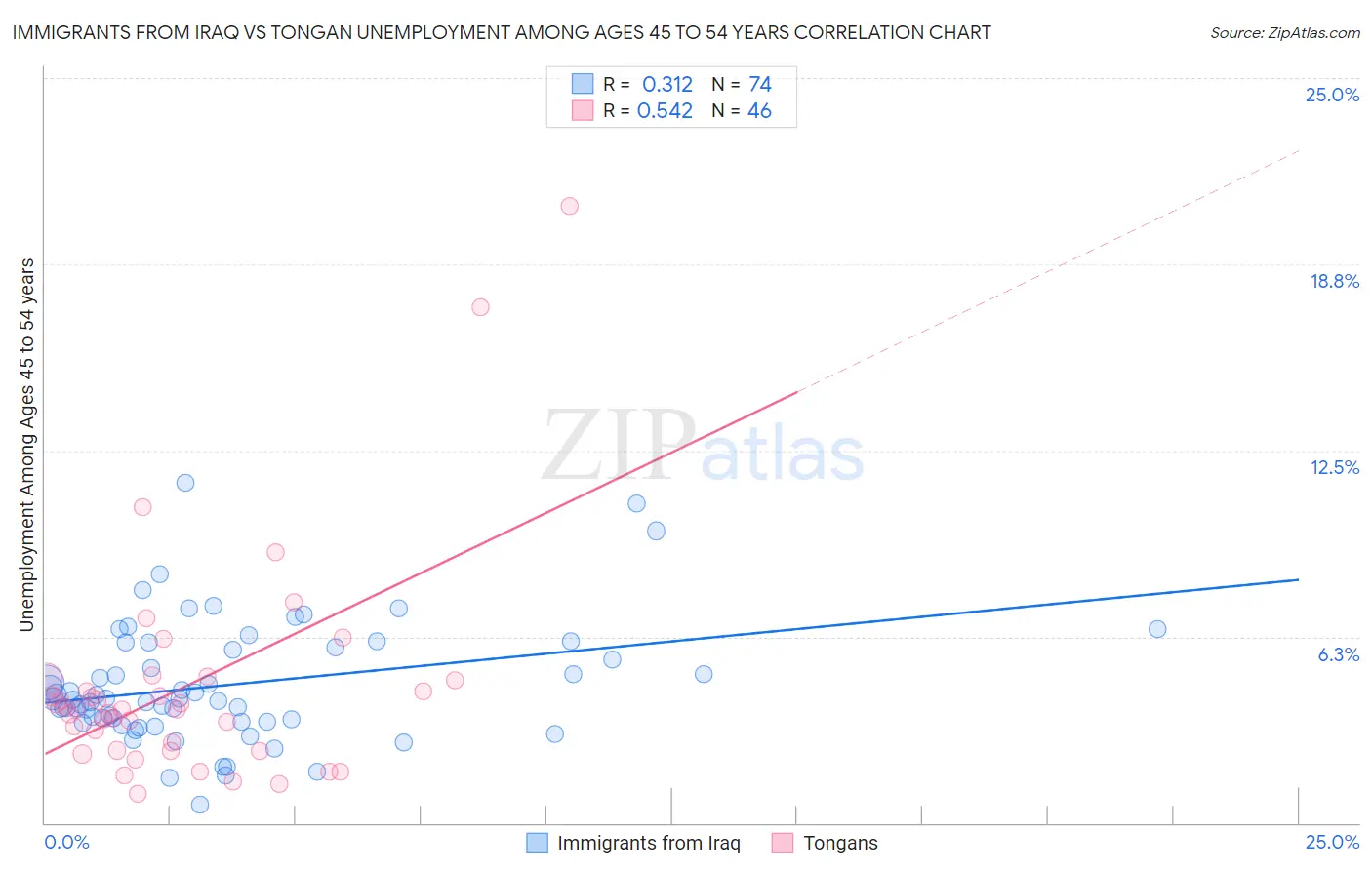 Immigrants from Iraq vs Tongan Unemployment Among Ages 45 to 54 years