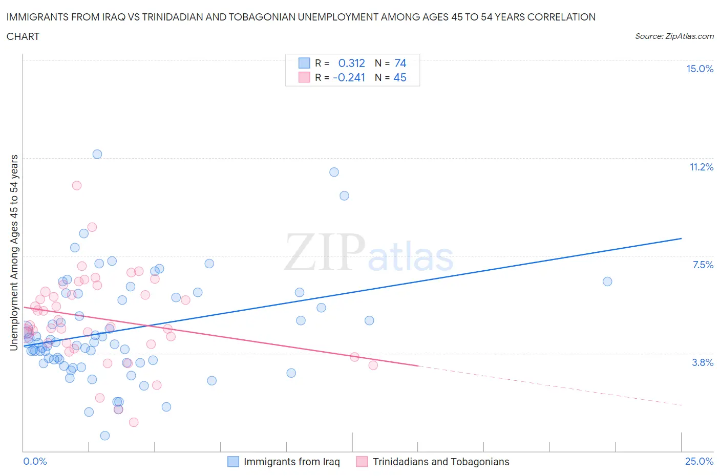 Immigrants from Iraq vs Trinidadian and Tobagonian Unemployment Among Ages 45 to 54 years