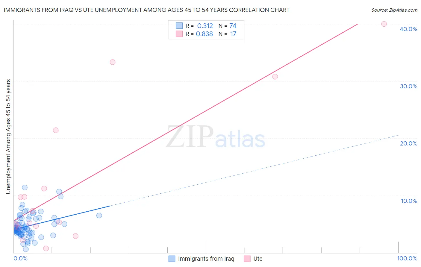 Immigrants from Iraq vs Ute Unemployment Among Ages 45 to 54 years