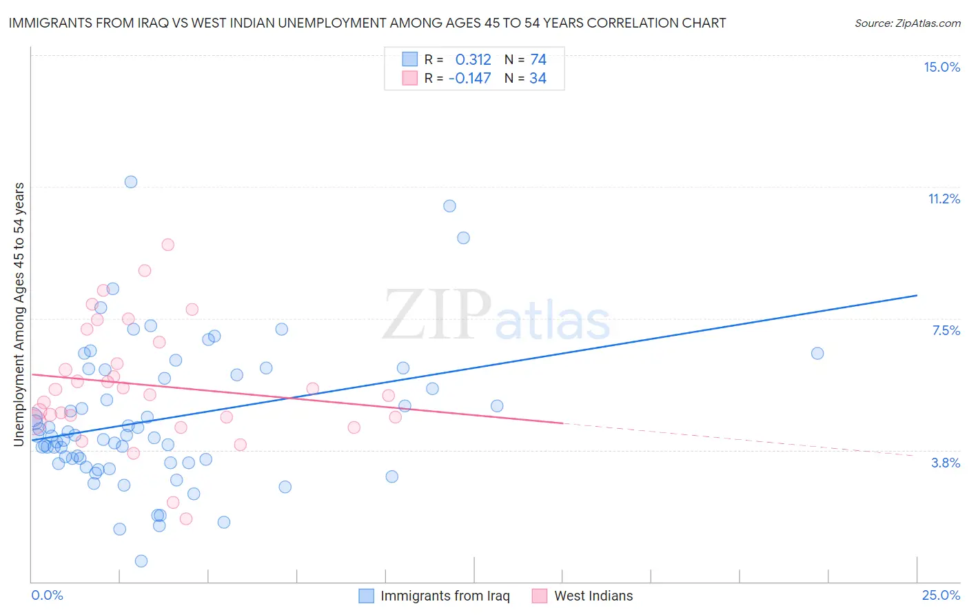 Immigrants from Iraq vs West Indian Unemployment Among Ages 45 to 54 years