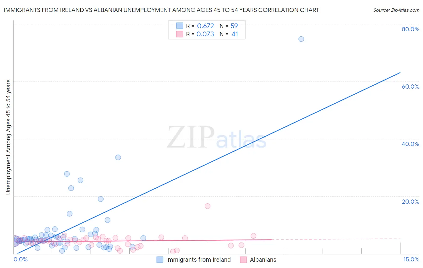 Immigrants from Ireland vs Albanian Unemployment Among Ages 45 to 54 years