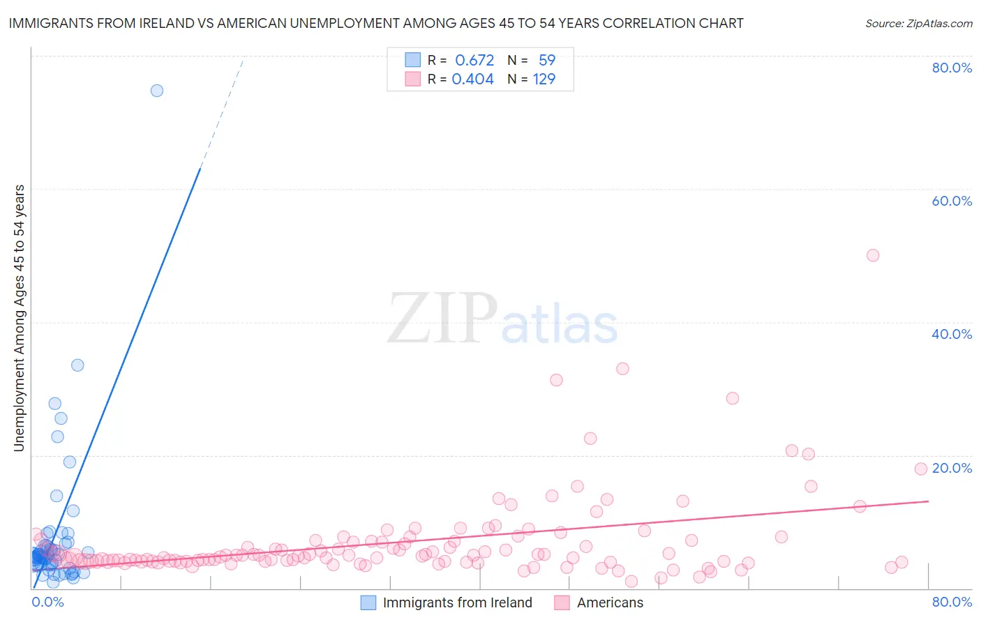 Immigrants from Ireland vs American Unemployment Among Ages 45 to 54 years
