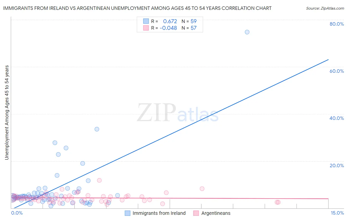 Immigrants from Ireland vs Argentinean Unemployment Among Ages 45 to 54 years