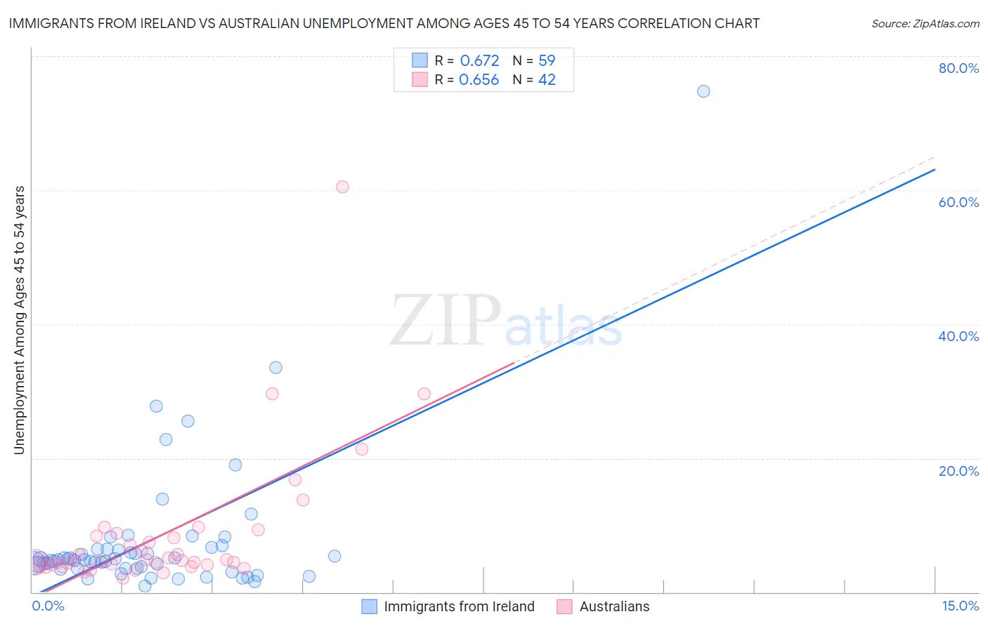 Immigrants from Ireland vs Australian Unemployment Among Ages 45 to 54 years