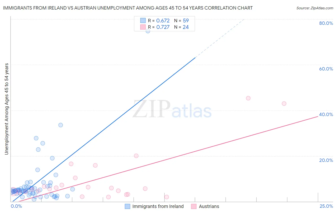 Immigrants from Ireland vs Austrian Unemployment Among Ages 45 to 54 years