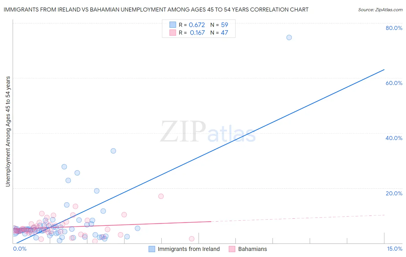 Immigrants from Ireland vs Bahamian Unemployment Among Ages 45 to 54 years