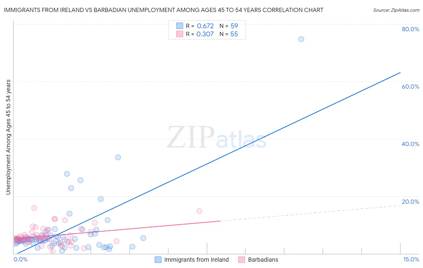 Immigrants from Ireland vs Barbadian Unemployment Among Ages 45 to 54 years